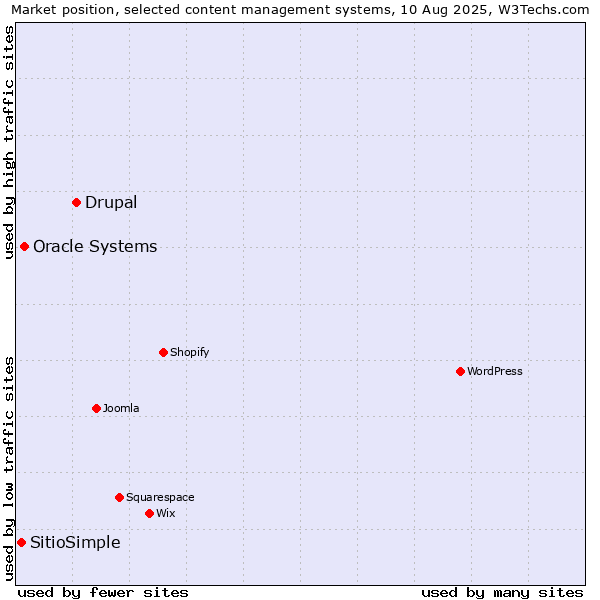 Market position of Drupal vs. Oracle Systems vs. SitioSimple