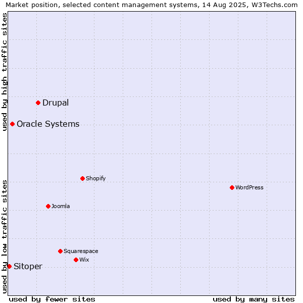 Market position of Drupal vs. Oracle Systems vs. Sitoper
