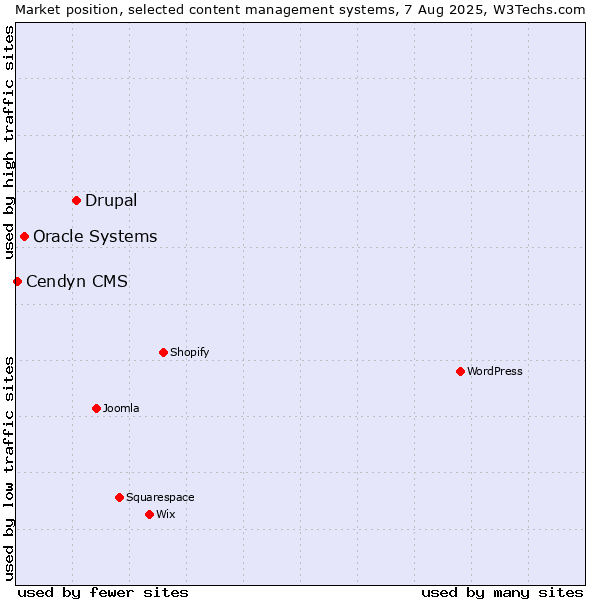 Market position of Drupal vs. Oracle Systems vs. Cendyn CMS