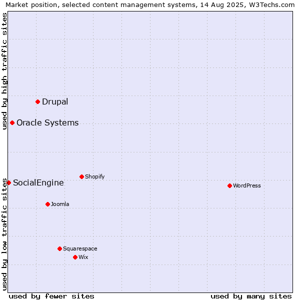 Market position of Drupal vs. Oracle Systems vs. SocialEngine