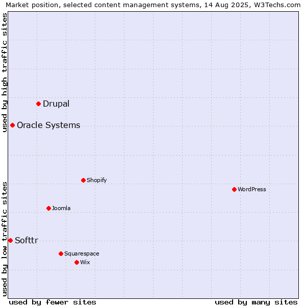 Market position of Drupal vs. Oracle Systems vs. Softtr