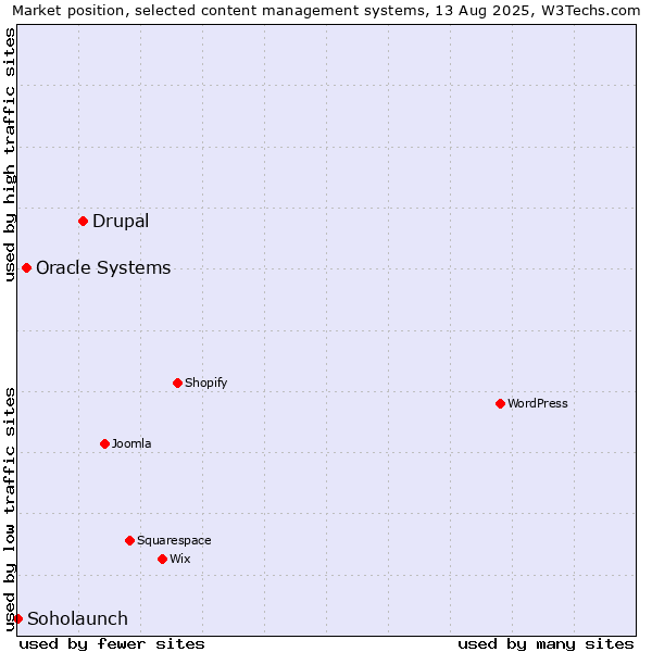 Market position of Drupal vs. Oracle Systems vs. Soholaunch