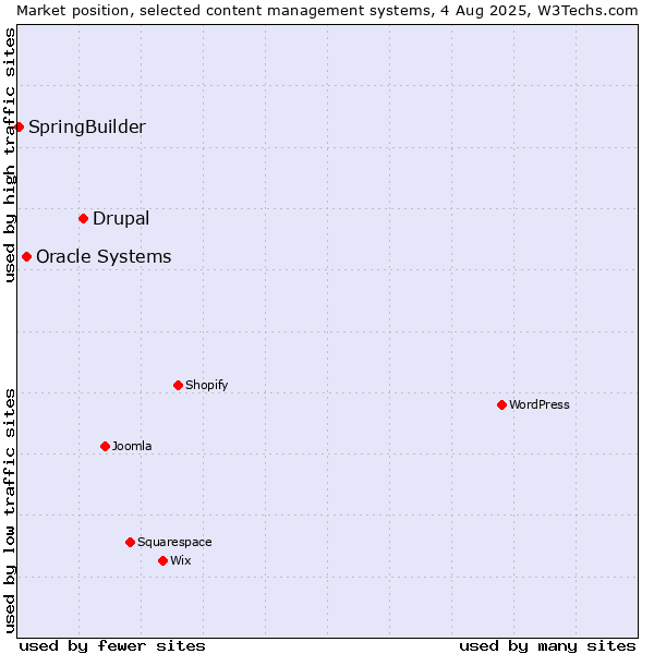 Market position of Drupal vs. Oracle Systems vs. SpringBuilder