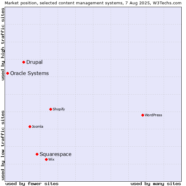 Market position of Squarespace vs. Drupal vs. Oracle Systems