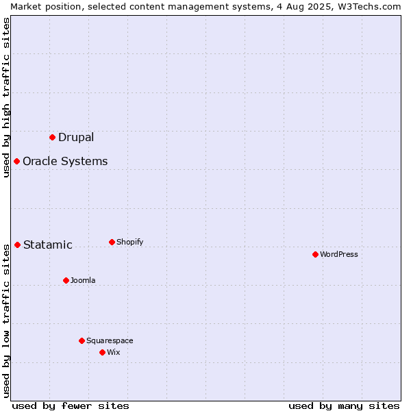 Market position of Drupal vs. Statamic vs. Oracle Systems