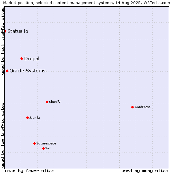 Market position of Drupal vs. Oracle Systems vs. Status.io