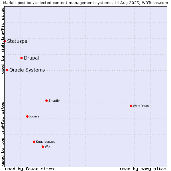 Market position of Drupal vs. Oracle Systems vs. Statuspal