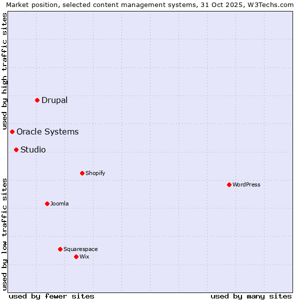 Market position of Drupal vs. Studio vs. Oracle Systems