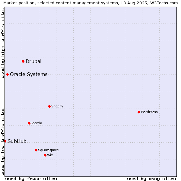 Market position of Drupal vs. Oracle Systems vs. SubHub