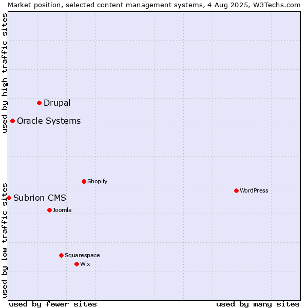 Market position of Drupal vs. Oracle Systems vs. Subrion CMS