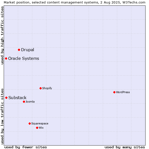Market position of Drupal vs. Substack vs. Oracle Systems