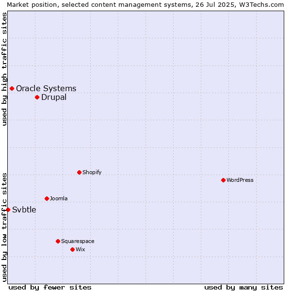Market position of Drupal vs. Oracle Systems vs. Svbtle
