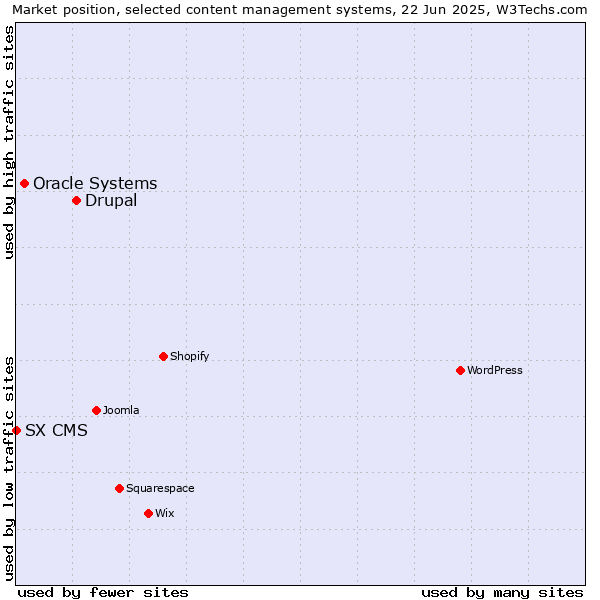 Market position of Drupal vs. Oracle Systems vs. SX CMS