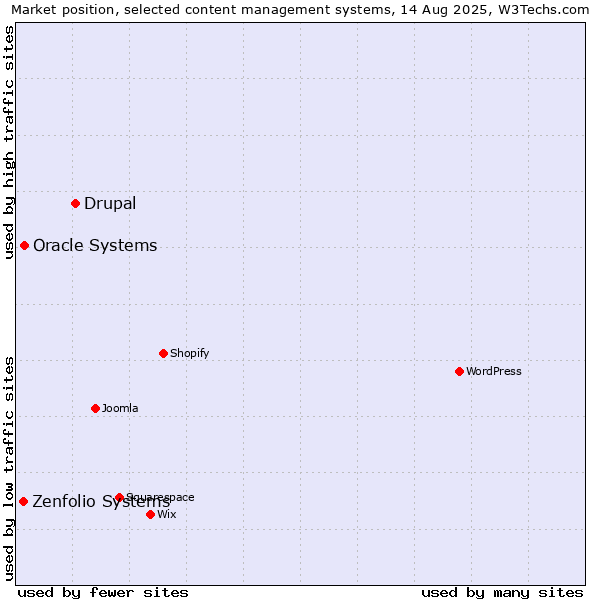Market position of Drupal vs. Oracle Systems vs. Zenfolio Systems