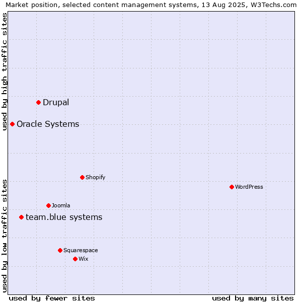 Market position of Drupal vs. team.blue systems vs. Oracle Systems