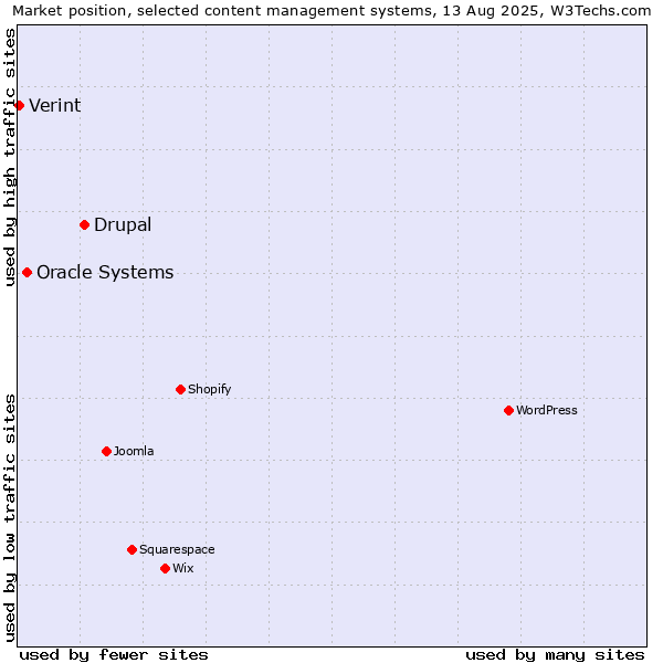 Market position of Drupal vs. Oracle Systems vs. Verint