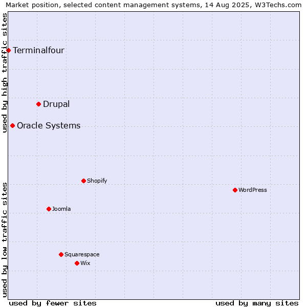 Market position of Drupal vs. Oracle Systems vs. Terminalfour