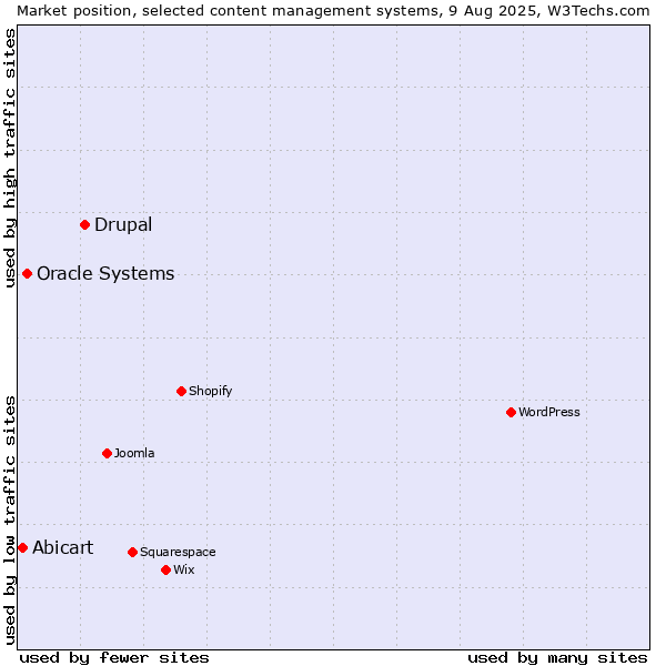 Market position of Drupal vs. Oracle Systems vs. Abicart