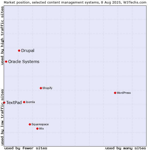 Market position of Drupal vs. Oracle Systems vs. TextPad