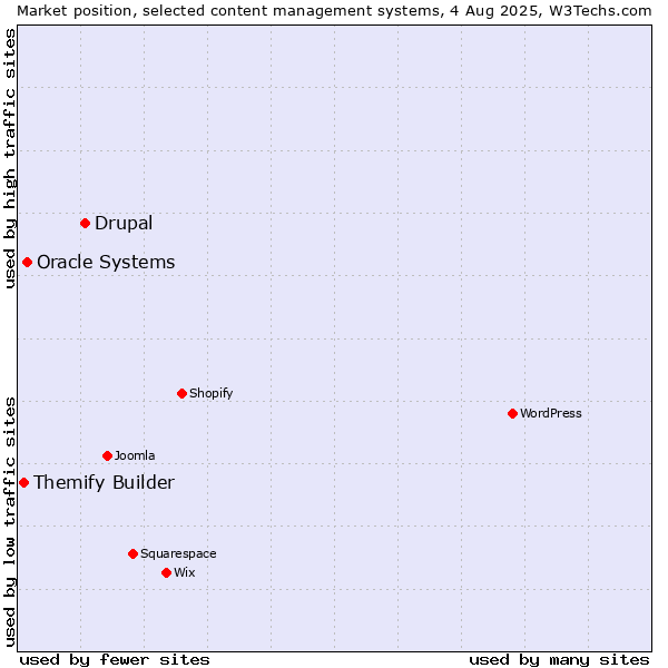Market position of Drupal vs. Oracle Systems vs. Themify Builder