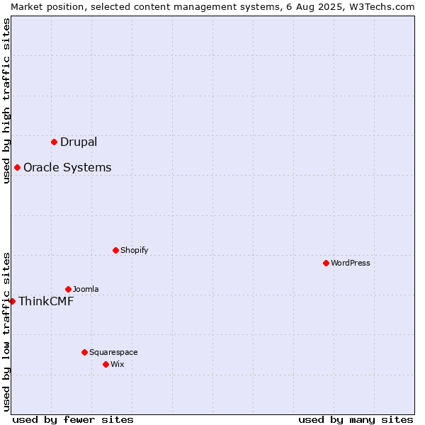 Market position of Drupal vs. Oracle Systems vs. ThinkCMF