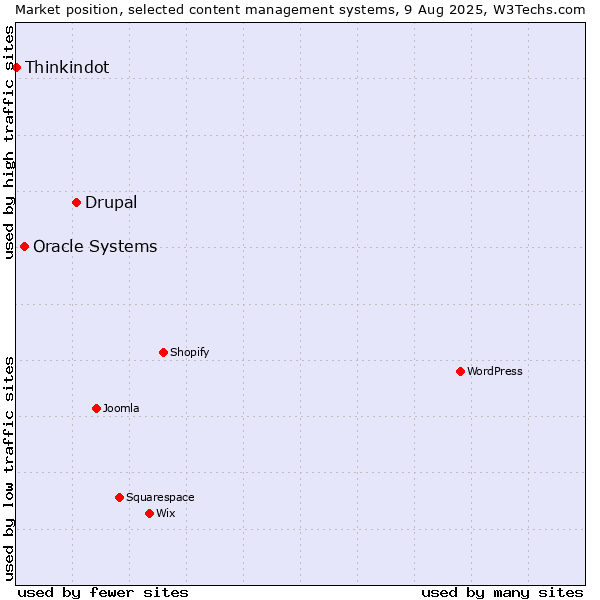 Market position of Drupal vs. Oracle Systems vs. Thinkindot