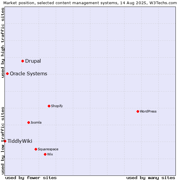 Market position of Drupal vs. Oracle Systems vs. TiddlyWiki