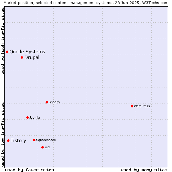 Market position of Drupal vs. Tistory vs. Oracle Systems