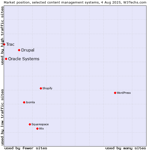 Market position of Drupal vs. Oracle Systems vs. Trac