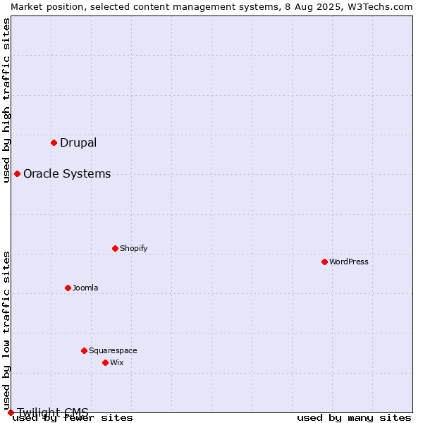 Market position of Drupal vs. Oracle Systems vs. Twilight CMS