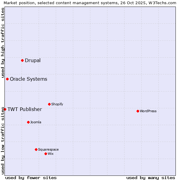 Market position of Drupal vs. Oracle Systems vs. TWT Publisher