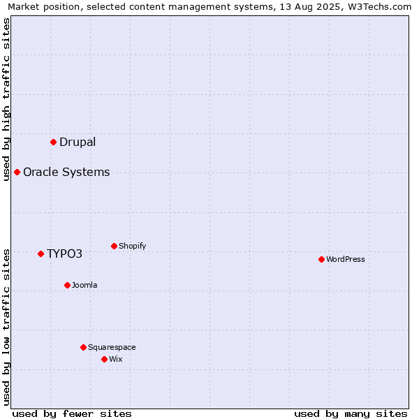 Market position of Drupal vs. TYPO3 vs. Oracle Systems