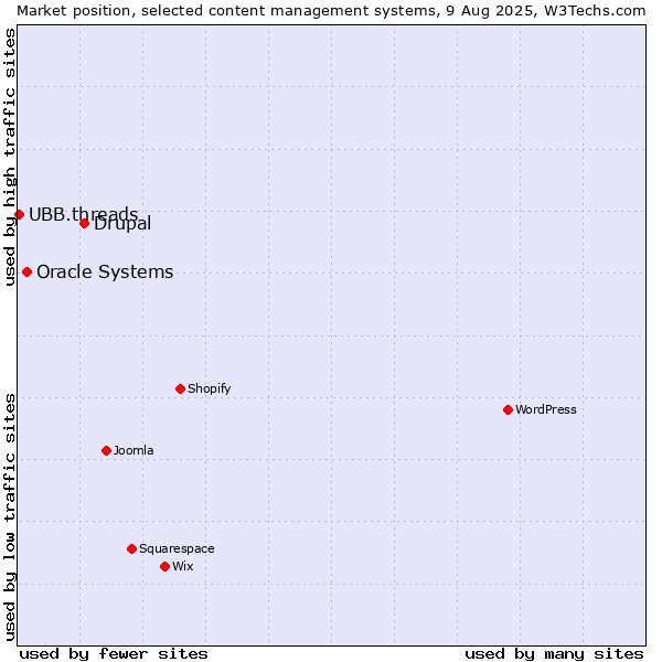 Market position of Drupal vs. Oracle Systems vs. UBB.threads