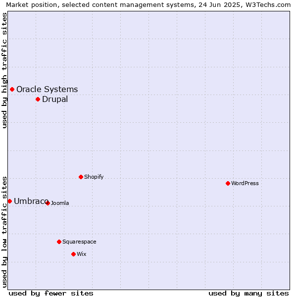 Market position of Drupal vs. Oracle Systems vs. Umbraco