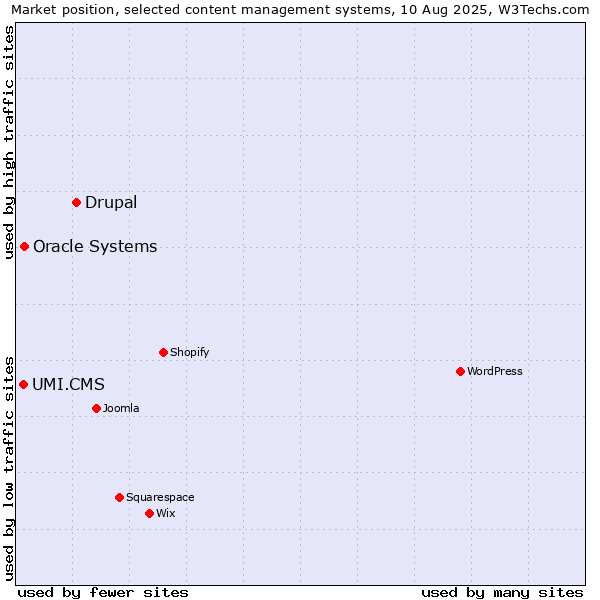 Market position of Drupal vs. Oracle Systems vs. UMI.CMS