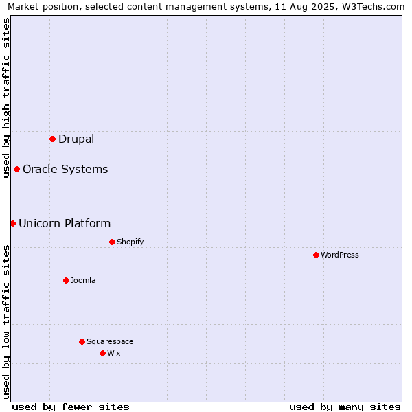 Market position of Drupal vs. Oracle Systems vs. Unicorn Platform