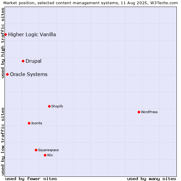 Market position of Drupal vs. Oracle Systems vs. Higher Logic Vanilla
