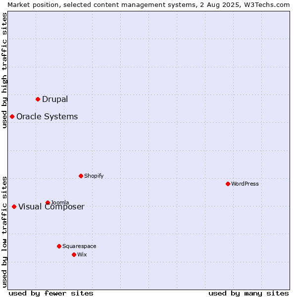 Market position of Drupal vs. Visual Composer vs. Oracle Systems