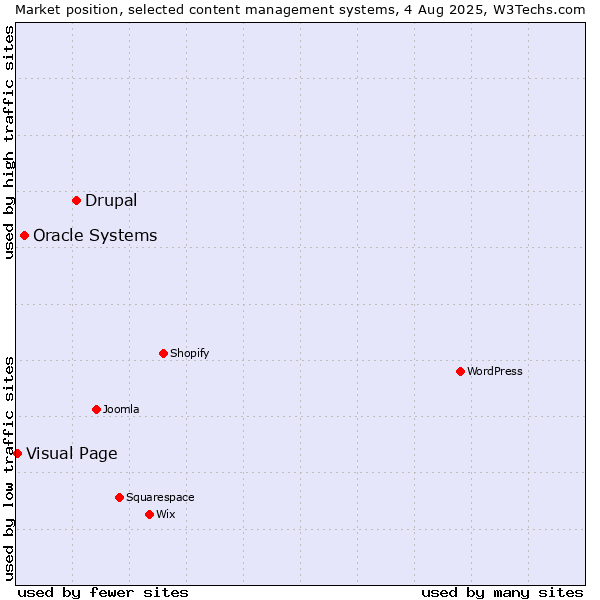 Market position of Drupal vs. Oracle Systems vs. Visual Page
