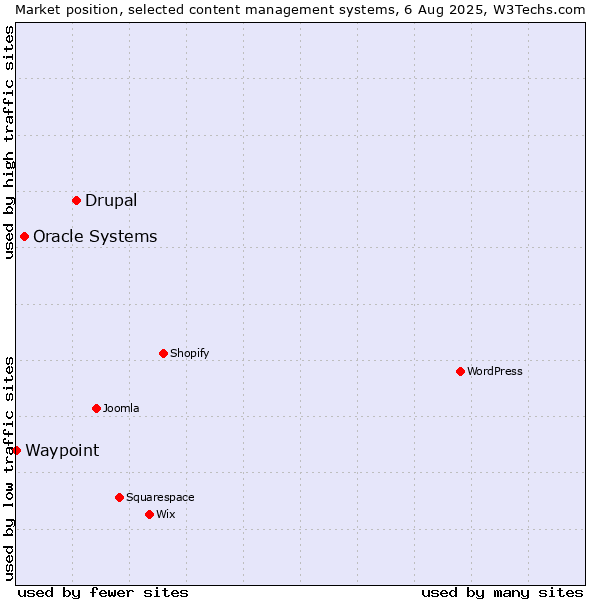 Market position of Drupal vs. Oracle Systems vs. Waypoint