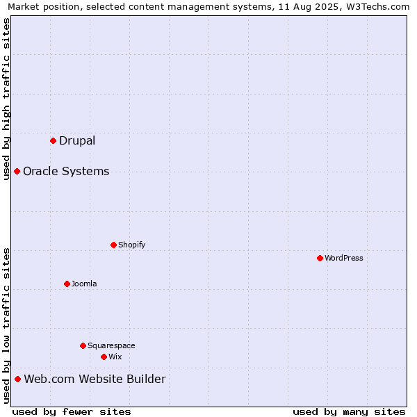 Market position of Drupal vs. Web.com Website Builder vs. Oracle Systems