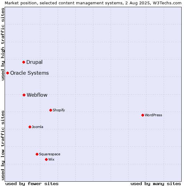 Market position of Webflow vs. Drupal vs. Oracle Systems