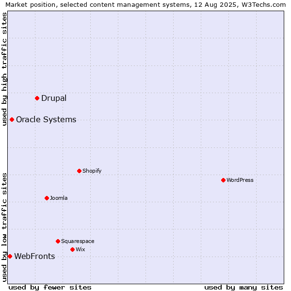Market position of Drupal vs. Oracle Systems vs. WebFronts