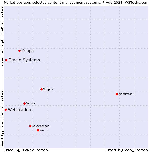 Market position of Drupal vs. Oracle Systems vs. Weblication