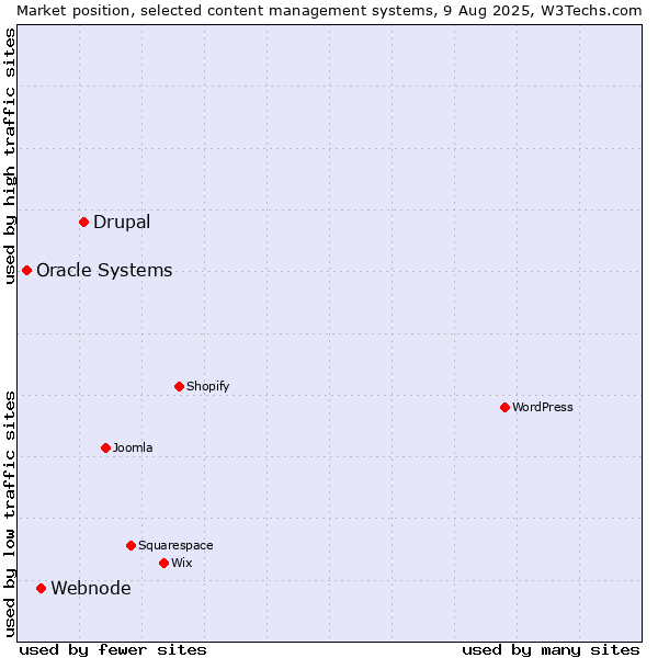 Market position of Drupal vs. Webnode vs. Oracle Systems