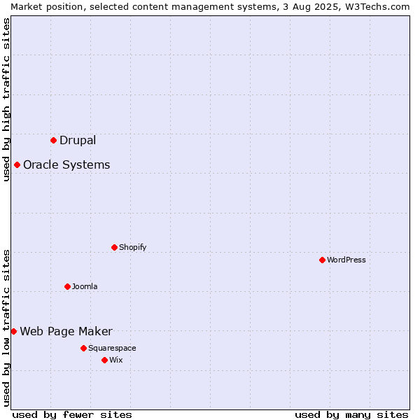 Market position of Drupal vs. Oracle Systems vs. Web Page Maker