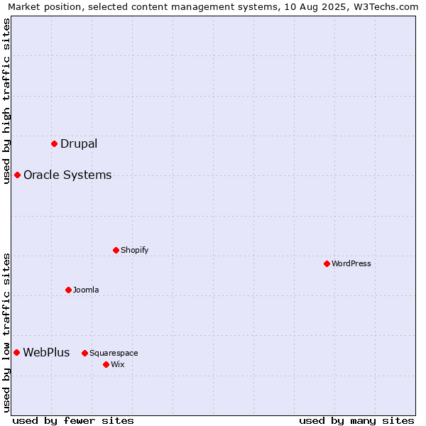 Market position of Drupal vs. Oracle Systems vs. WebPlus