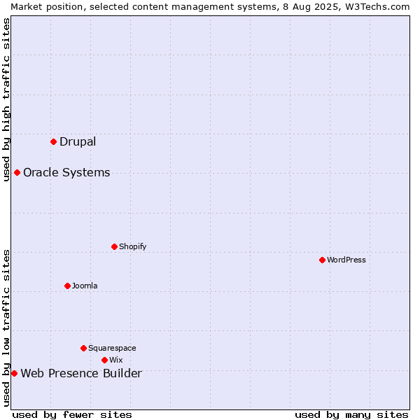 Market position of Drupal vs. Oracle Systems vs. Web Presence Builder