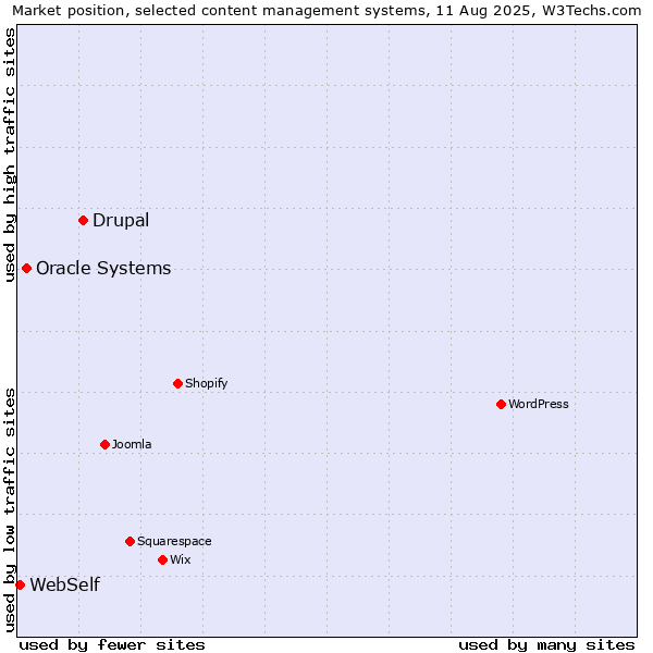 Market position of Drupal vs. Oracle Systems vs. WebSelf