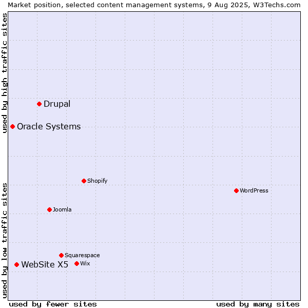 Market position of Drupal vs. WebSite X5 vs. Oracle Systems